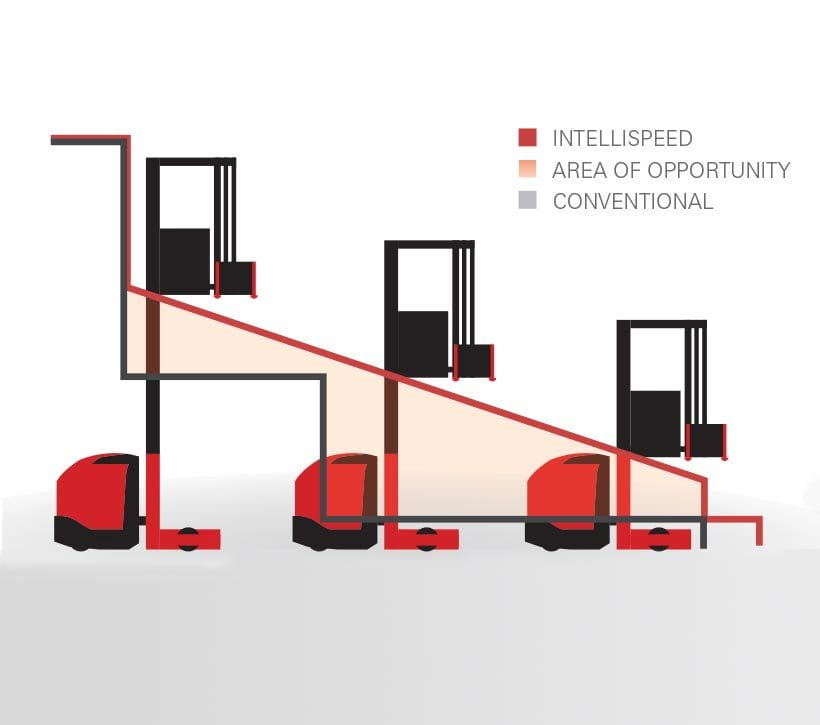 Raymond 9000 Series Swing Reach Truck Intellispeed